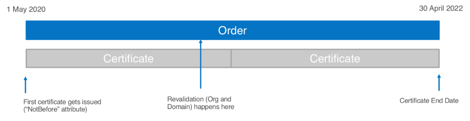 SSL certificate lifecycle